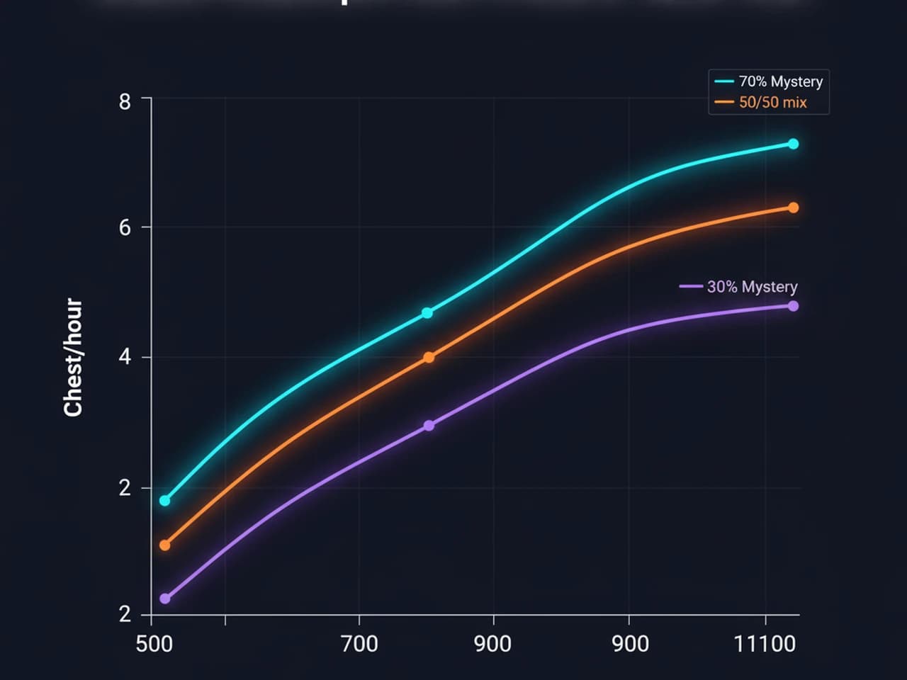 Helltide chests per hour vs cinders/hour for 30%, 50%, and 70% Mystery mixes (illustration)
