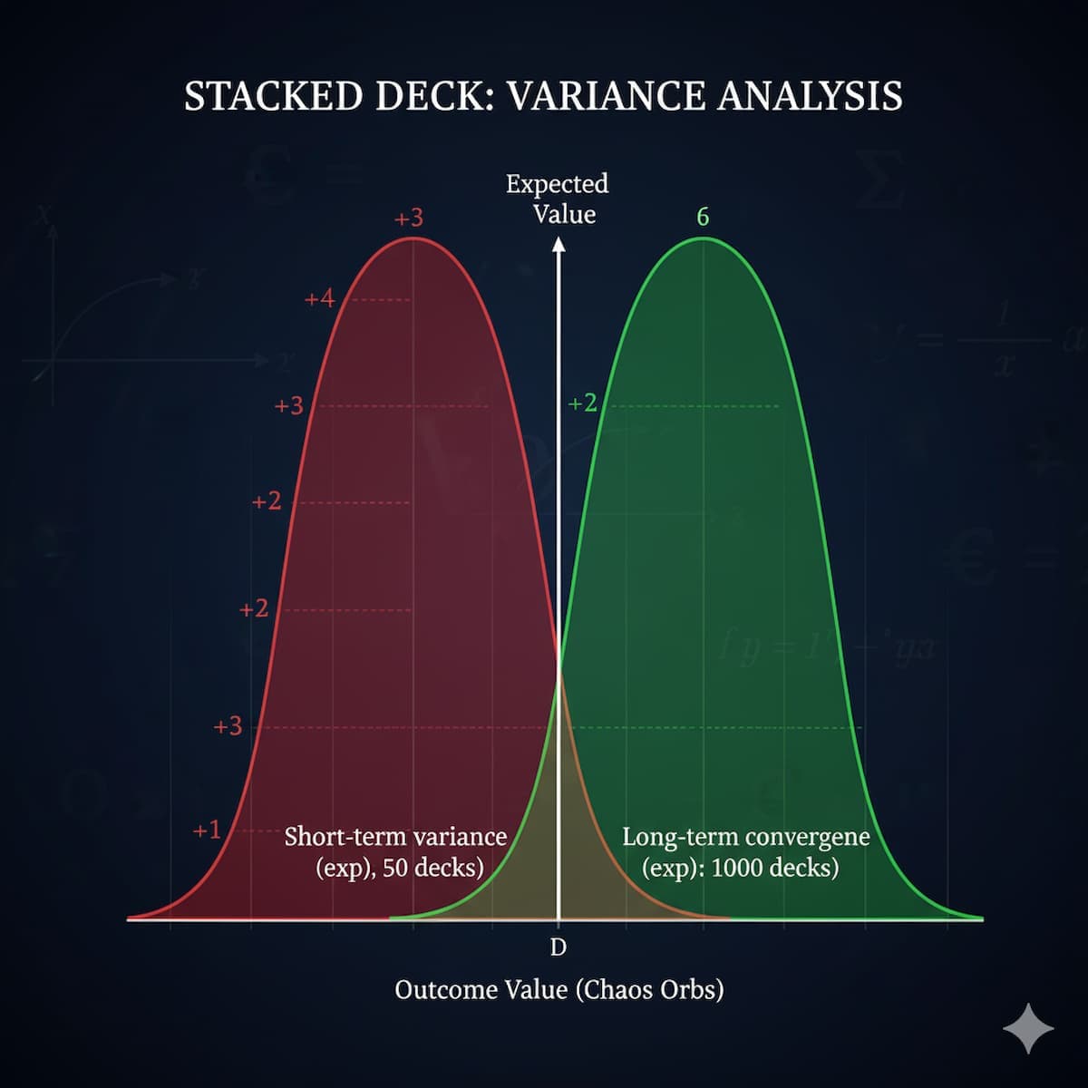 Variance distribution chart showing short-term vs long-term outcome spread for Stacked Deck openings