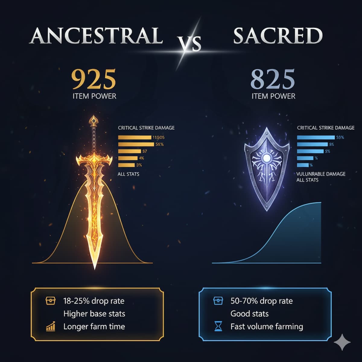 Ancestral vs Sacred item comparison showing drop rate probability curves and expected value analysis