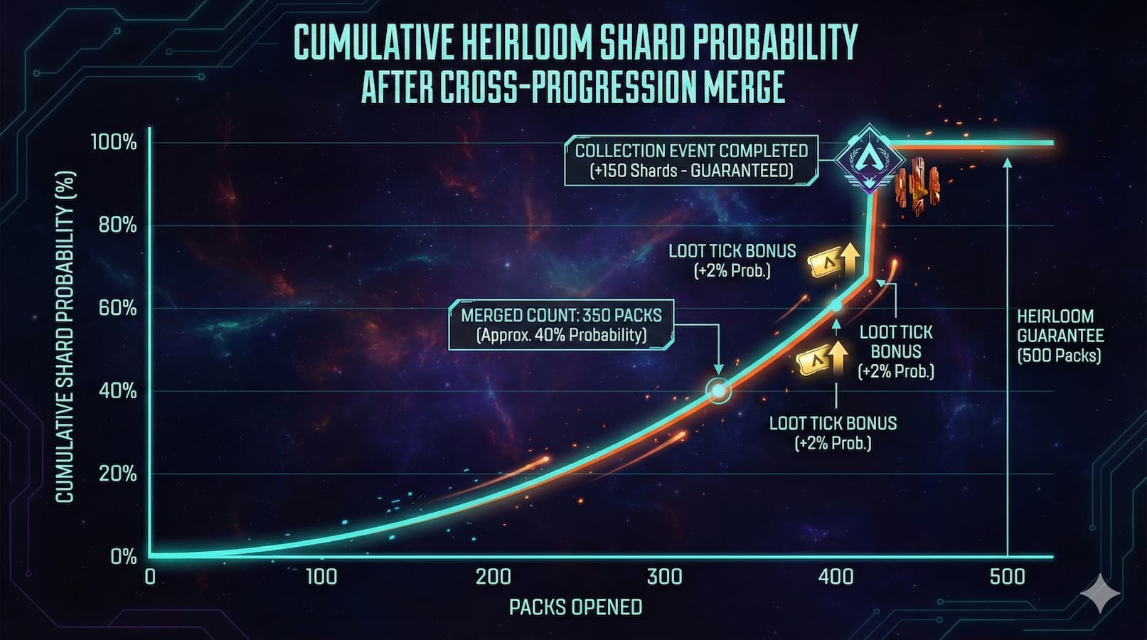 Heirloom shard probability curve after cross-progression merge with loot tick and collection markers