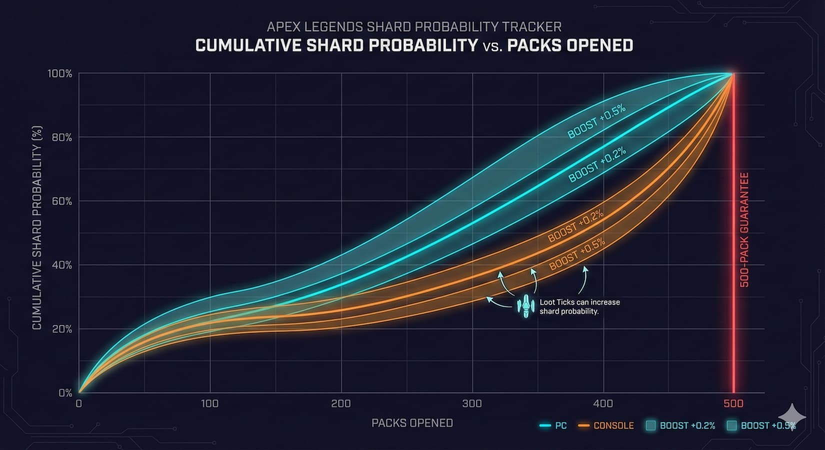 Cumulative shard probability curve showing PC vs console with boost bands and 500-pack pity line