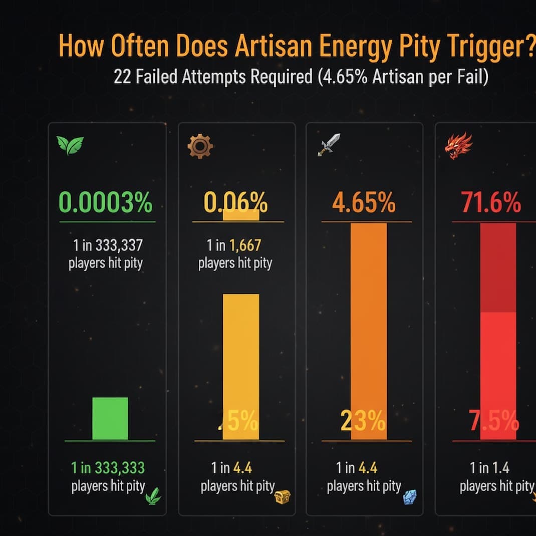 Chart showing pity probability rates across different success rates, with 4 scenarios from 0.0003% at 60% success to 71.6% at low rates, demonstrating that pity triggers are common for low success rates