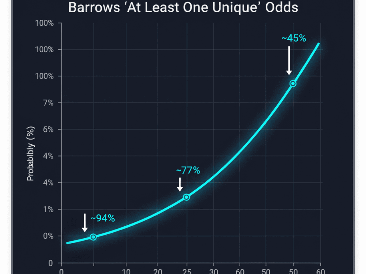 Barrows unique item drop rate chart showing probability vs brothers killed