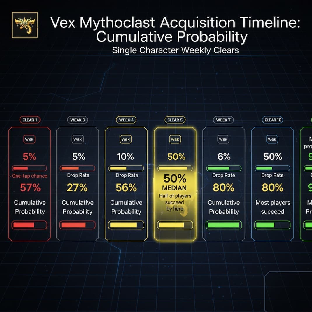 Chart showing cumulative probability curve for Vex Mythoclast acquisition from 5% at clear 1 to 99.83% at clear 10, with median 50% threshold at clear 5 and maximum bad luck protection zone highlighted