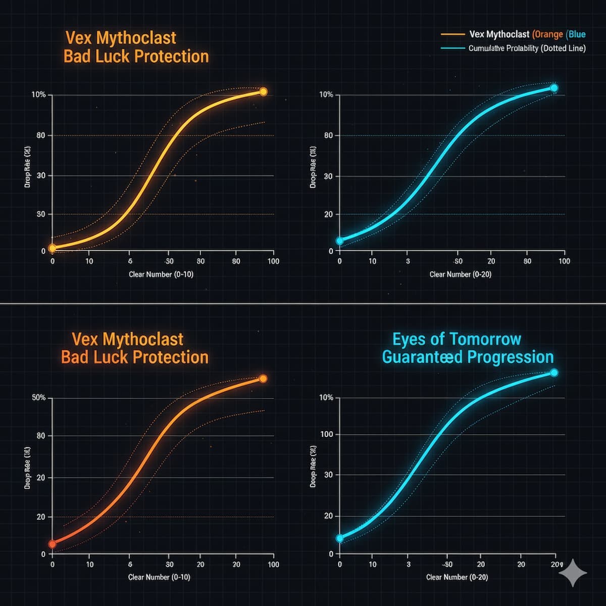 Destiny 2 raid exotic drop rate probability chart comparing Vex Mythoclast 5% graduated protection versus Eyes of Tomorrow 10% guaranteed at 20 clears