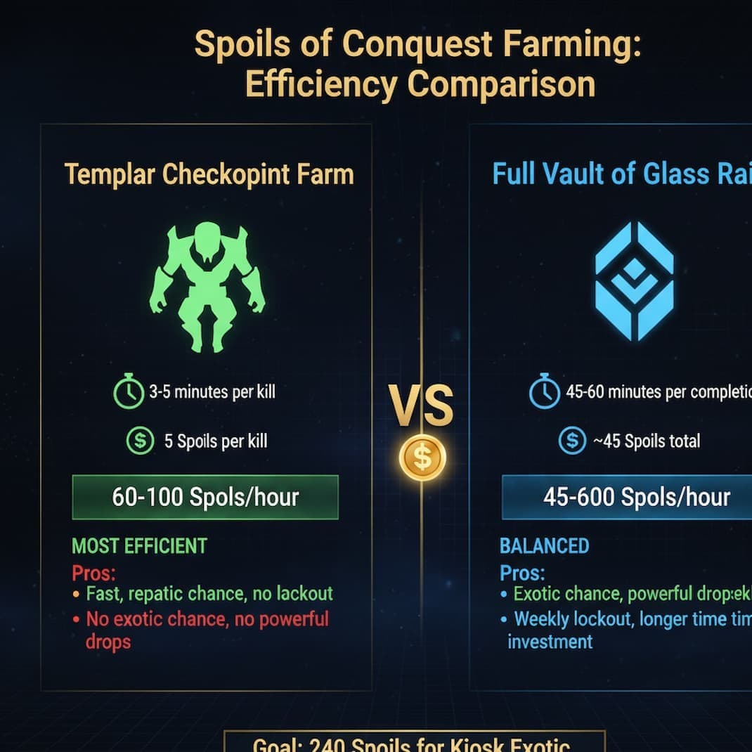 Bar chart comparing Spoils of Conquest farming efficiency: Templar checkpoint 75 spoils/hour vs full VoG completion 45 spoils/hour, showing time to reach 240 spoils for kiosk purchase
