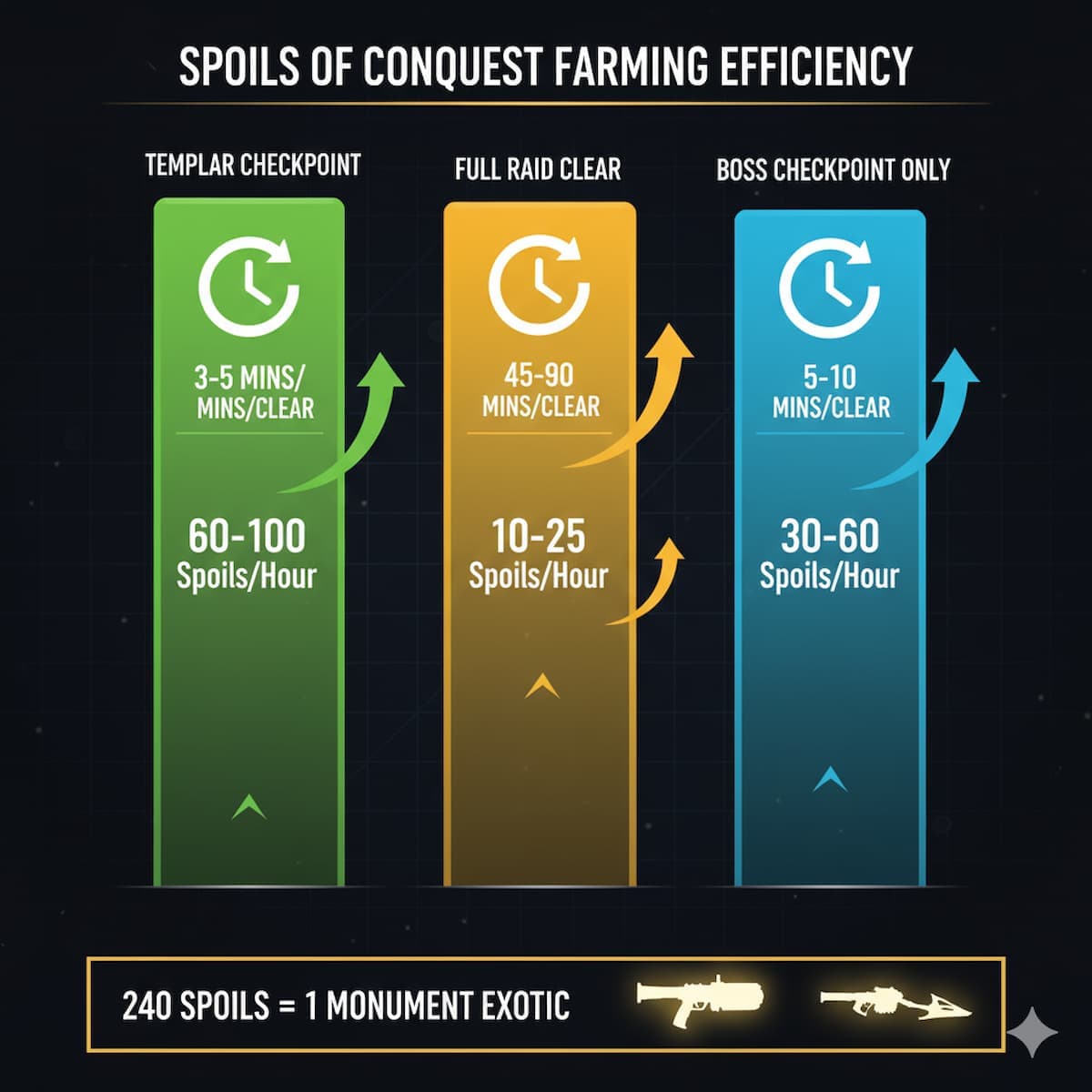Spoils of Conquest farming efficiency comparison chart showing Templar checkpoint 60-100 per hour versus full raid 10-25 per hour