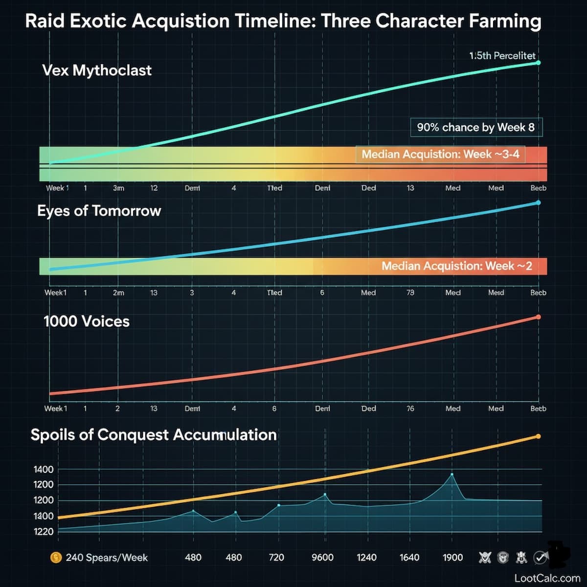 Comprehensive Destiny 2 raid exotic acquisition timeline chart comparing single character versus three character farming efficiency, showing median acquisition weeks, cumulative probability curves, and Spoils of Conquest accumulation rates