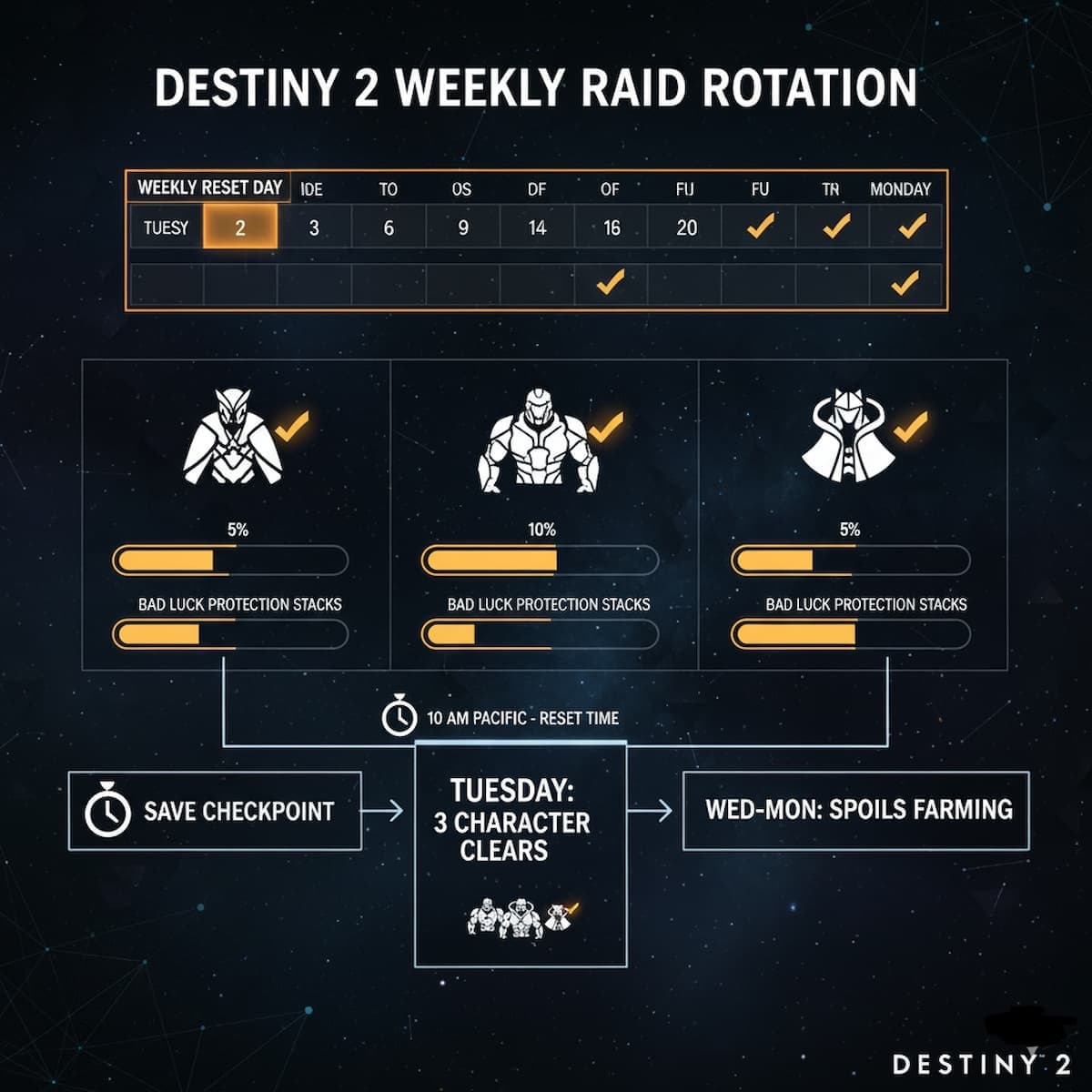 Destiny 2 three character weekly raid rotation calendar showing Tuesday reset timing, character progression tracking, and bad luck protection stack accumulation across multiple characters