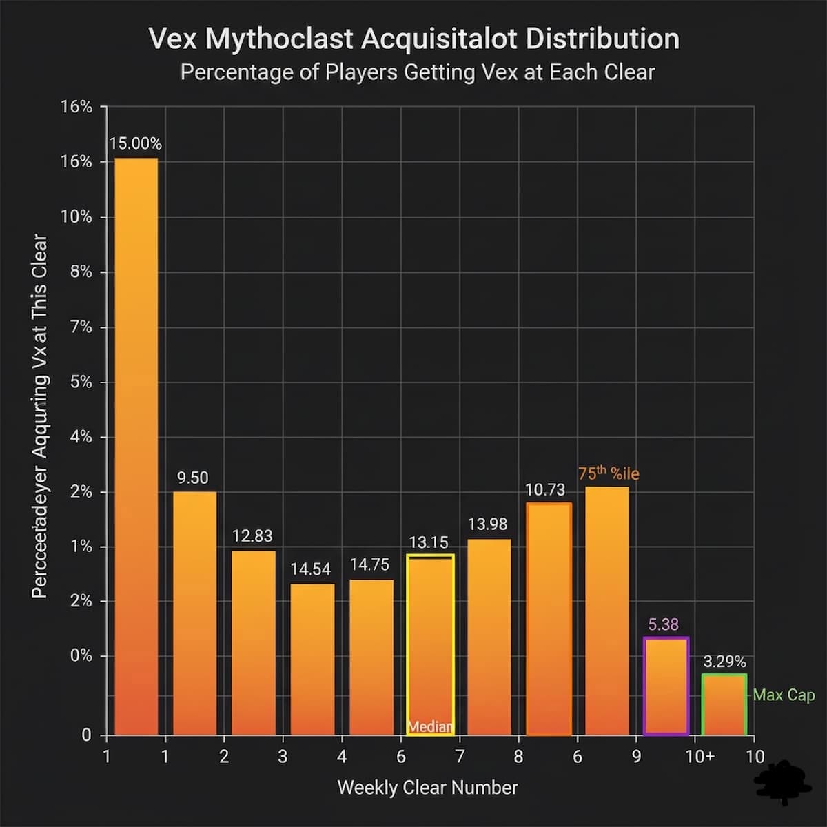 Bar chart visualization showing Vex Mythoclast acquisition distribution: 5% at clear 1, building to median 50% at clear 5, 75th percentile at clear 7, 95th percentile at clear 9, with tall bars at early clears and diminishing bars approaching clear 10 maximum protection