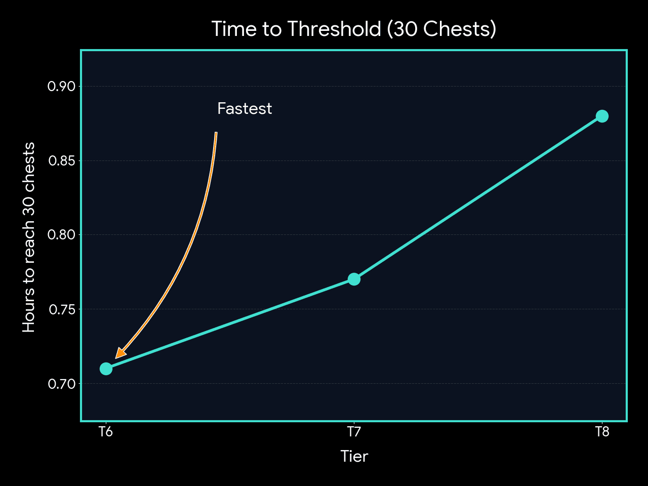 Time to reach 30 chests vs tier in WoW Delves: T6 ~0.71h, T7 ~0.77h, T8 ~0.88h (sample)