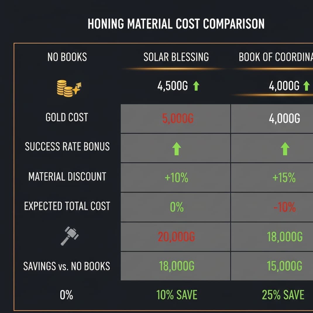 Comparison table showing honing material costs for no books, Solar Blessing, and Book of Coordination strategies, with expected total costs and savings percentages