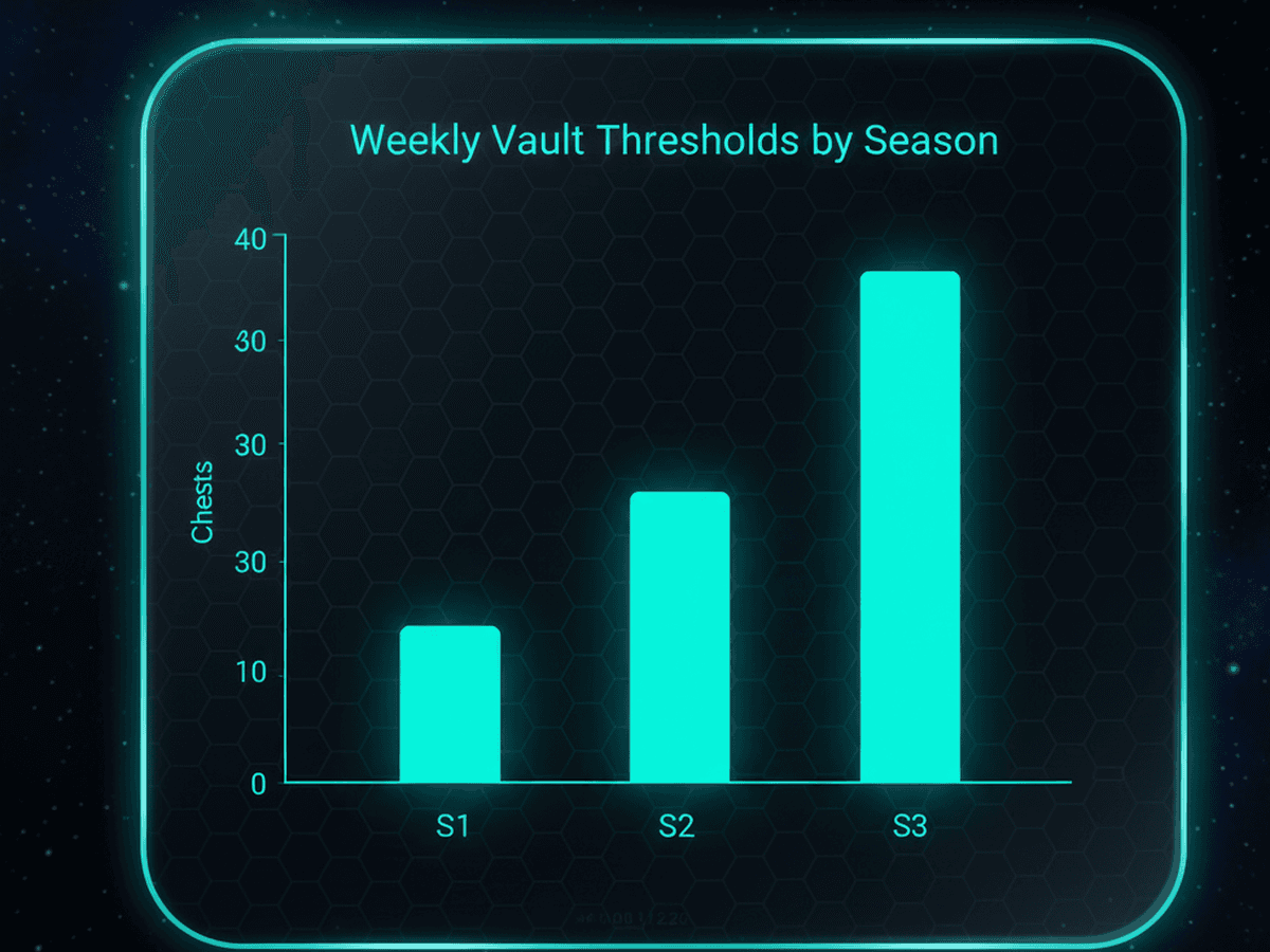 Weekly vault thresholds across seasons showing chest count requirements