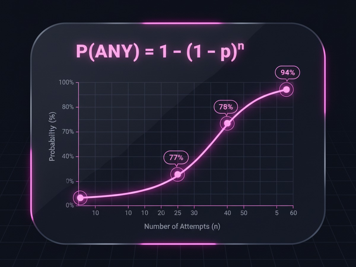 Cumulative probability of getting at least one drop across multiple attempts
