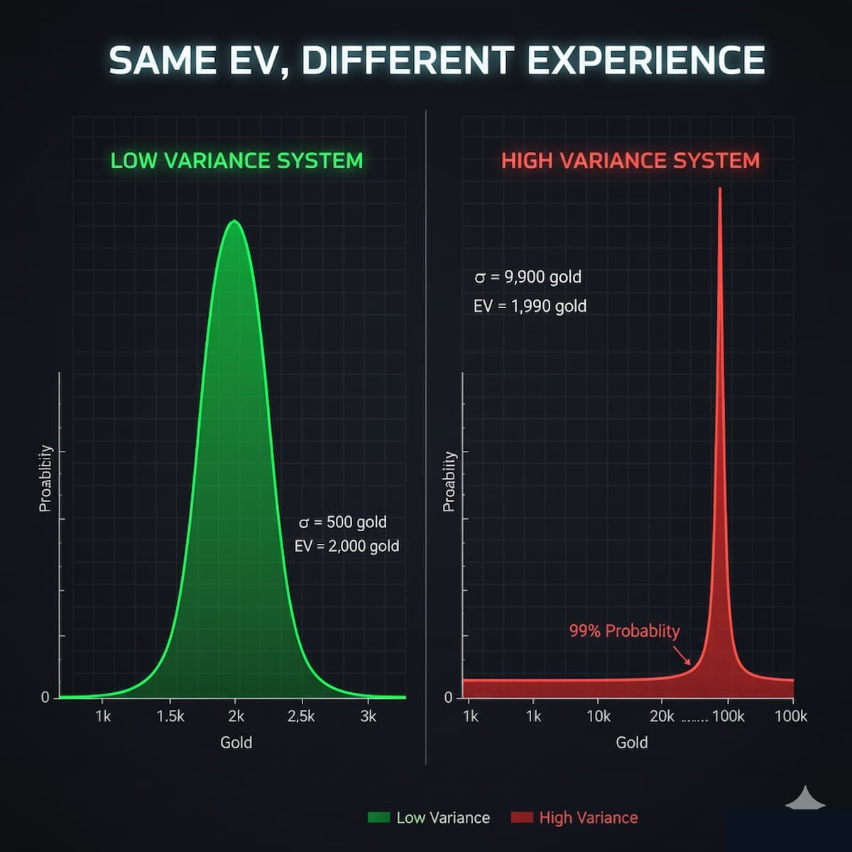 Two loot systems with identical expected value but vastly different variance showing probability distributions